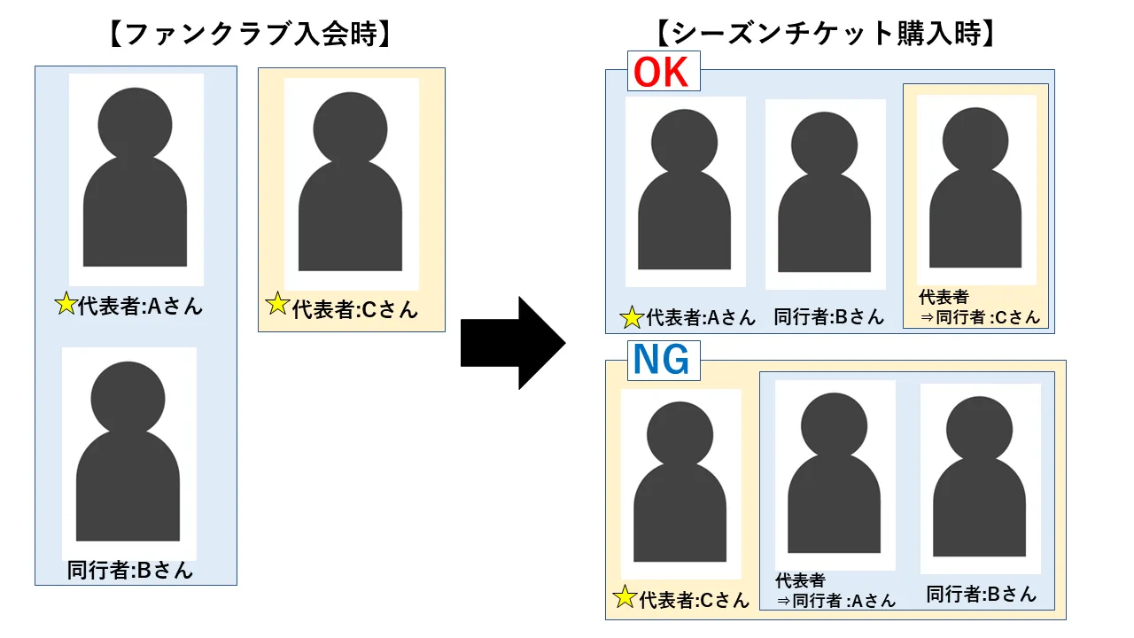 代表者同行者① 代表者同行者①