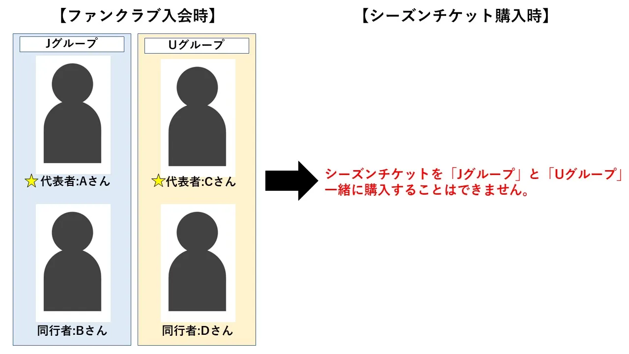 代表者同行者② 代表者同行者②
