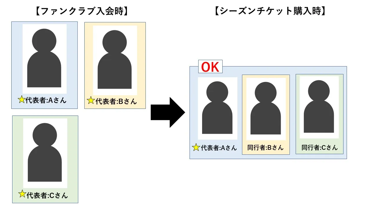 代表者同行者③ 代表者同行者③